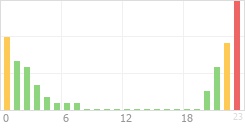 Online Time Chart