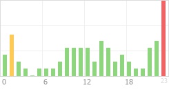 Online Time Chart