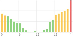 Online Time Chart