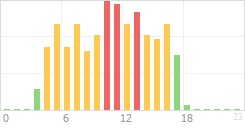 Online Time Chart