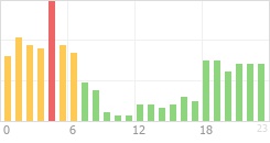 Online Time Chart