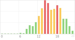 Online Time Chart