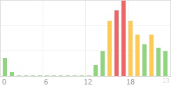 Online Time Chart