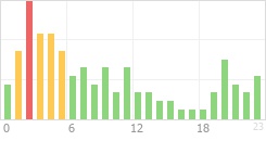 Online Time Chart