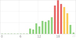 Online Time Chart