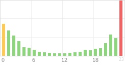 Online Time Chart