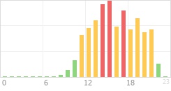 Online Time Chart