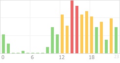 Online Time Chart