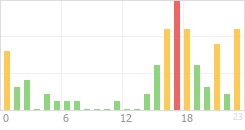 Online Time Chart