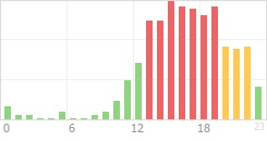 Online Time Chart