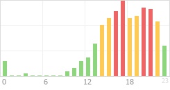 Online Time Chart