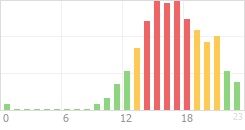 Online Time Chart