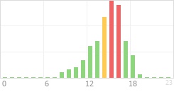 Online Time Chart