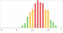 Online Time divided over the 24-hours a day counts Online Time Chart