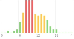 Online Time Chart