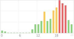 Online Time Chart