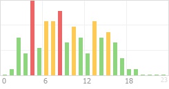 Online Time Chart