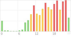 Online Time Chart