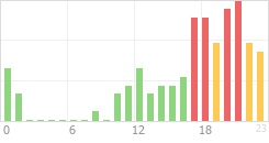 Online Time Chart