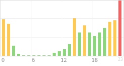 Online Time Chart