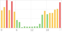 Online Time Chart