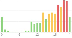 Online Time Chart