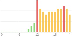 Online Time Chart