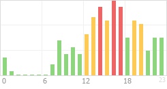 Online Time Chart