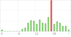 Online Time Chart