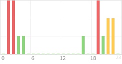 Online Time Chart