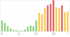 Online Time Chart