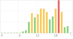 Online Time Chart