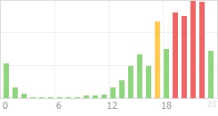 Online Time Chart