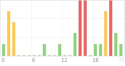 Online Time Chart