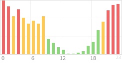 Online Time Chart