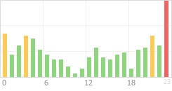 Online Time Chart