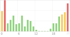 Online Time Chart