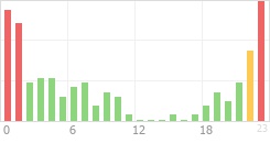 Online Time Chart