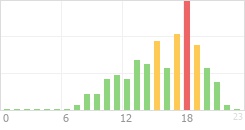 Online Time Chart