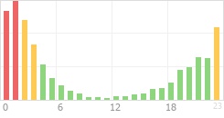 Online Time Chart