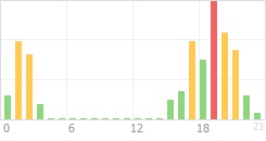 Online Time Chart