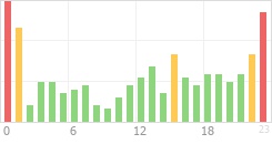 Online Time Chart