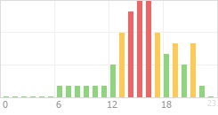 Online Time Chart