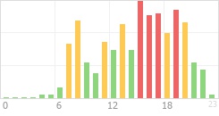 Online Time divided over the 24-hours a day counts Online Time Chart