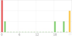 Online Time Chart