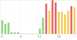 Online Time Chart