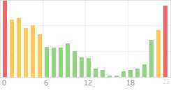 Online Time Chart