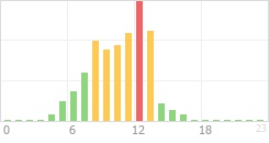 Online Time Chart
