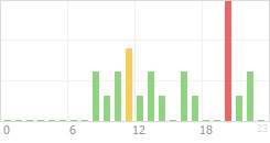 Online Time Chart