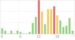 Online Time Chart